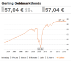 Chart eines Geldmarktfonds über die letzten 10 Jahre