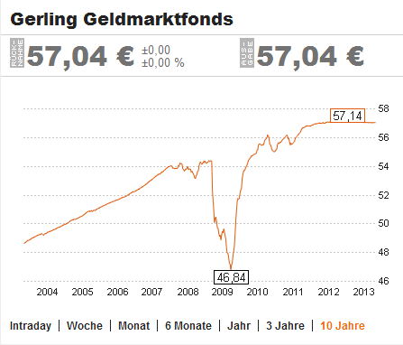 Chart eines Geldmarktfonds über die letzten 10 Jahre