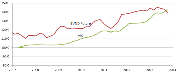 Immobilienpreise (hier für Neubauten in München) und die Zinsentwicklung (hier BUND Future) laufen in den letzten Jahren sehr synchron. (Daten: Immobilienscout24, Handelsblatt)